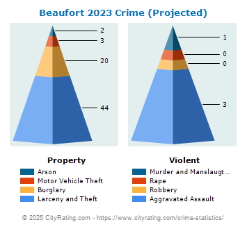 Beaufort Crime 2023