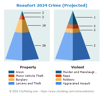 Beaufort Crime 2024