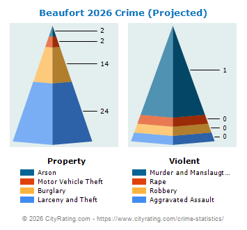 Beaufort Crime 2026