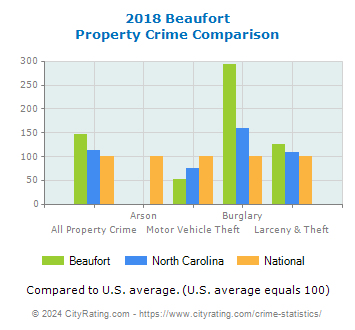 Beaufort Property Crime vs. State and National Comparison