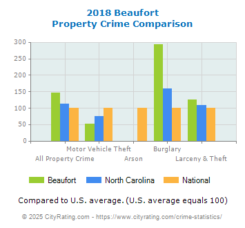 Beaufort Property Crime vs. State and National Comparison