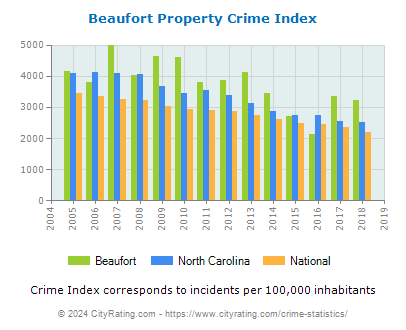 Beaufort Property Crime vs. State and National Per Capita