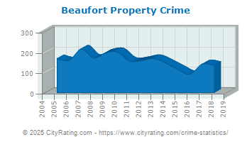 Beaufort Property Crime