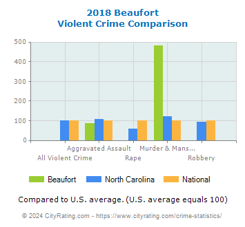 Beaufort Violent Crime vs. State and National Comparison