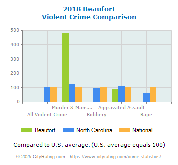 Beaufort Violent Crime vs. State and National Comparison