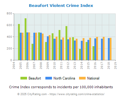 Beaufort Violent Crime vs. State and National Per Capita