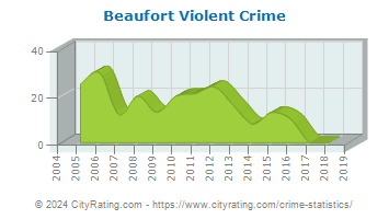 Beaufort Violent Crime