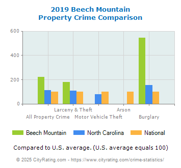 Beech Mountain Property Crime vs. State and National Comparison