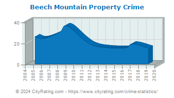 Beech Mountain Property Crime