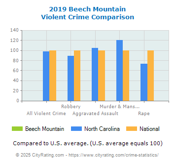 Beech Mountain Violent Crime vs. State and National Comparison