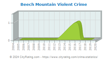 Beech Mountain Violent Crime
