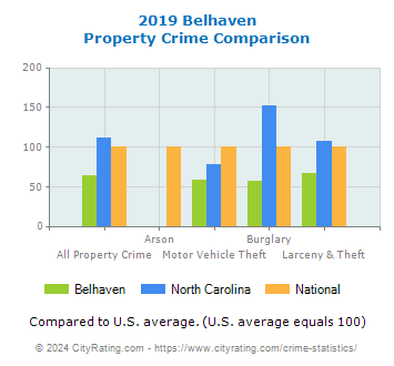 Belhaven Property Crime vs. State and National Comparison