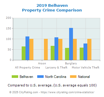 Belhaven Property Crime vs. State and National Comparison