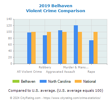 Belhaven Violent Crime vs. State and National Comparison