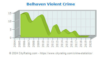 Belhaven Violent Crime