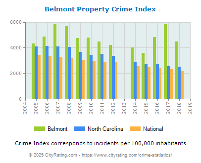 Belmont Property Crime vs. State and National Per Capita