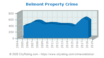 Belmont Property Crime