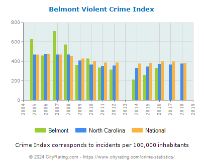 Belmont Violent Crime vs. State and National Per Capita