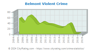 Belmont Violent Crime