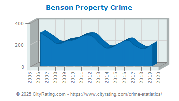 Benson Property Crime