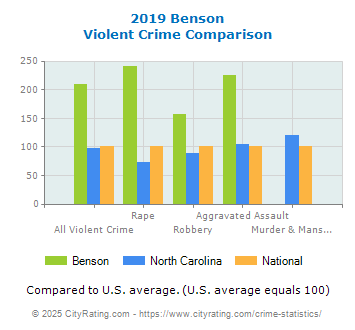 Benson Violent Crime vs. State and National Comparison