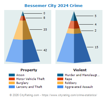 Bessemer City Crime 2024