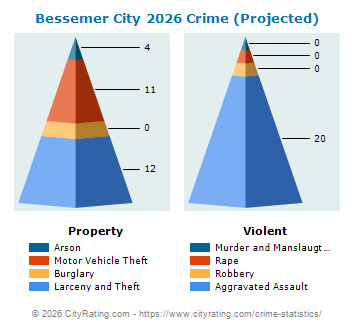 Bessemer City Crime 2026