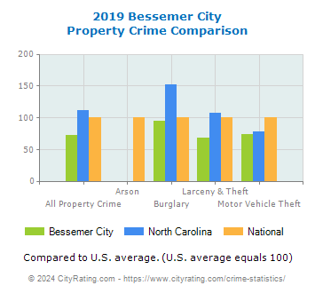 Bessemer City Property Crime vs. State and National Comparison