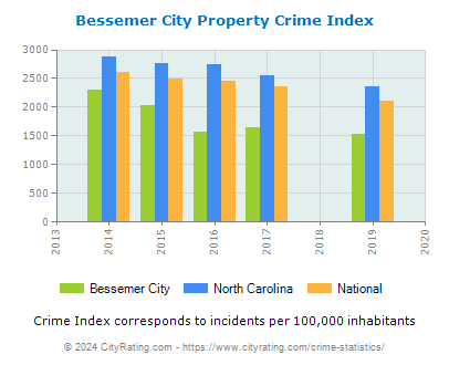 Bessemer City Property Crime vs. State and National Per Capita