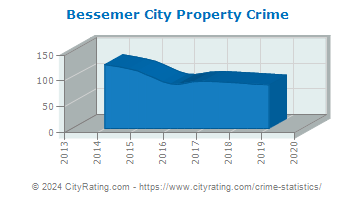 Bessemer City Property Crime