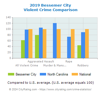 Bessemer City Violent Crime vs. State and National Comparison