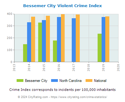 Bessemer City Violent Crime vs. State and National Per Capita