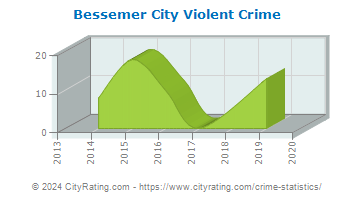 Bessemer City Violent Crime