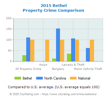 Bethel Property Crime vs. State and National Comparison