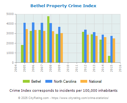 Bethel Property Crime vs. State and National Per Capita