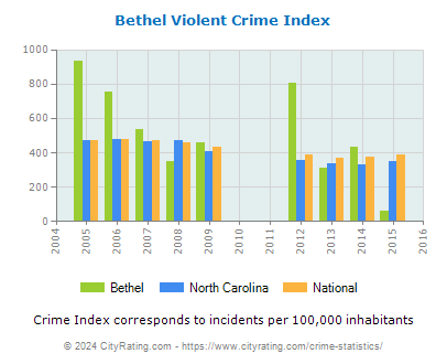 Bethel Violent Crime vs. State and National Per Capita