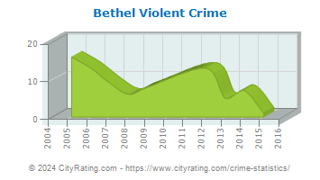 Bethel Violent Crime