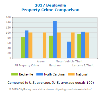 Beulaville Property Crime vs. State and National Comparison