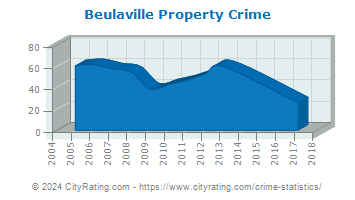 Beulaville Property Crime