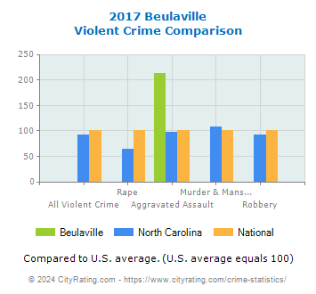 Beulaville Violent Crime vs. State and National Comparison