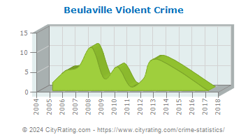 Beulaville Violent Crime