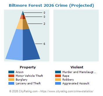 Biltmore Forest Crime 2026