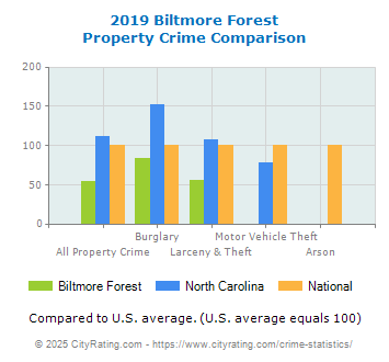 Biltmore Forest Property Crime vs. State and National Comparison