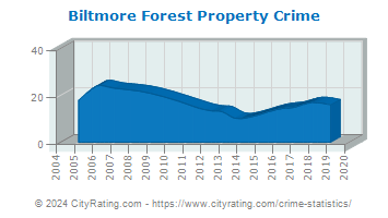 Biltmore Forest Property Crime