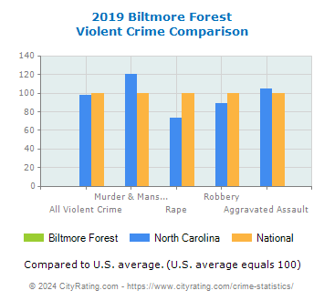 Biltmore Forest Violent Crime vs. State and National Comparison