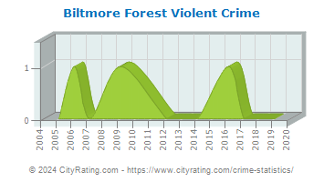 Biltmore Forest Violent Crime