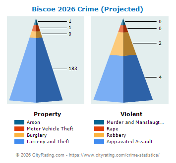 Biscoe Crime 2026