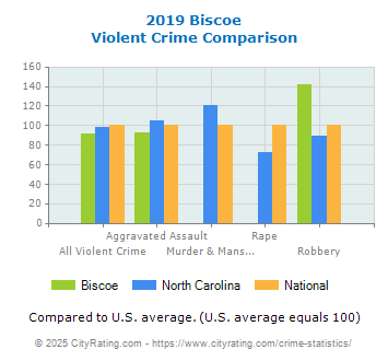 Biscoe Violent Crime vs. State and National Comparison