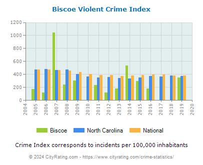 Biscoe Violent Crime vs. State and National Per Capita