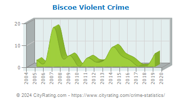 Biscoe Violent Crime